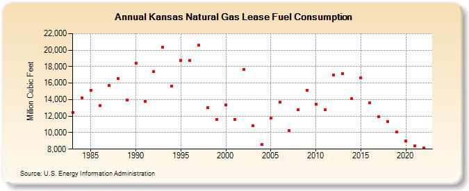 Kansas Natural Gas Lease Fuel Consumption  (Million Cubic Feet)