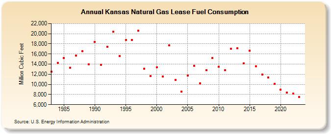 Kansas Natural Gas Lease Fuel Consumption  (Million Cubic Feet)