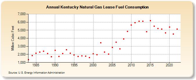 Kentucky Natural Gas Lease Fuel Consumption  (Million Cubic Feet)