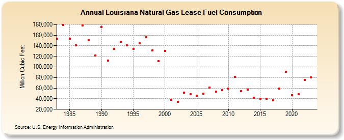 Louisiana Natural Gas Lease Fuel Consumption  (Million Cubic Feet)