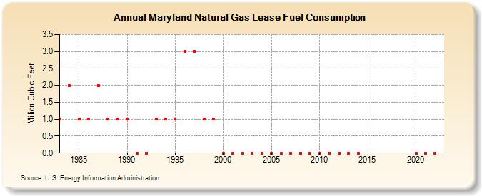 Maryland Natural Gas Lease Fuel Consumption  (Million Cubic Feet)