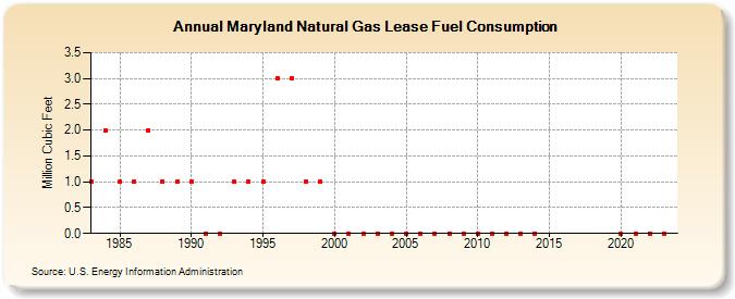 Maryland Natural Gas Lease Fuel Consumption  (Million Cubic Feet)