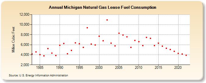 Michigan Natural Gas Lease Fuel Consumption  (Million Cubic Feet)