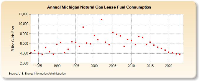 Michigan Natural Gas Lease Fuel Consumption  (Million Cubic Feet)