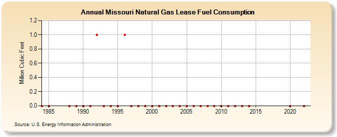 Missouri Natural Gas Lease Fuel Consumption  (Million Cubic Feet)