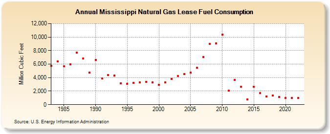 Mississippi Natural Gas Lease Fuel Consumption  (Million Cubic Feet)