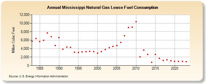 Mississippi Natural Gas Lease Fuel Consumption  (Million Cubic Feet)