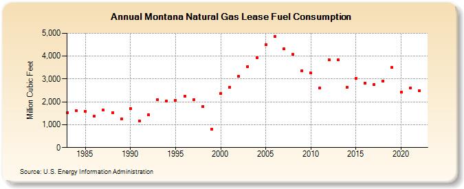 Montana Natural Gas Lease Fuel Consumption  (Million Cubic Feet)