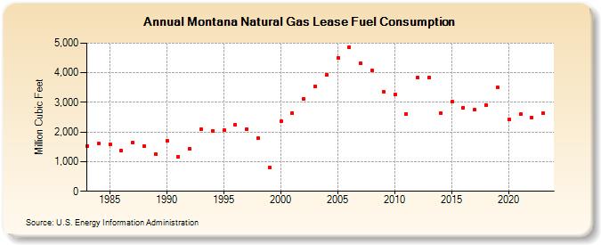 Montana Natural Gas Lease Fuel Consumption  (Million Cubic Feet)