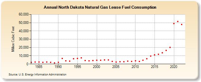 North Dakota Natural Gas Lease Fuel Consumption  (Million Cubic Feet)