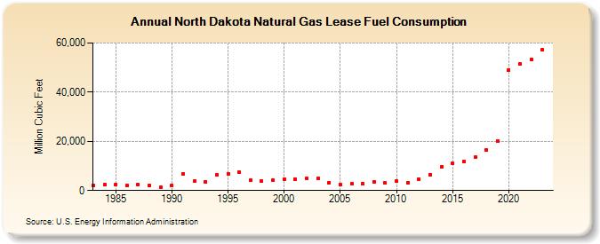 North Dakota Natural Gas Lease Fuel Consumption  (Million Cubic Feet)