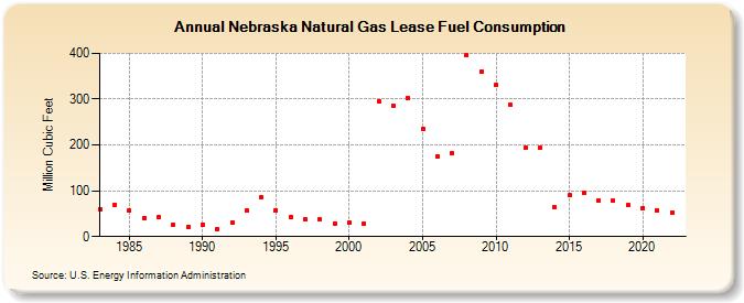 Nebraska Natural Gas Lease Fuel Consumption  (Million Cubic Feet)