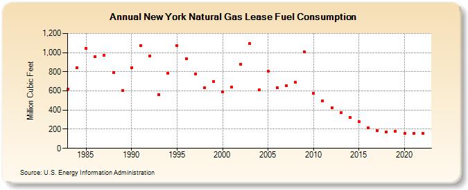 New York Natural Gas Lease Fuel Consumption  (Million Cubic Feet)