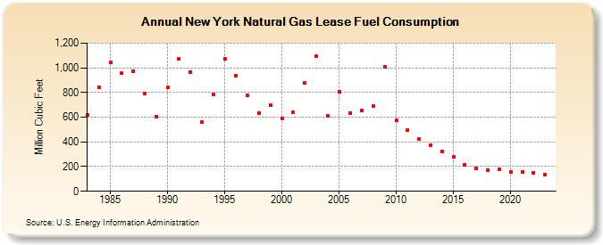 New York Natural Gas Lease Fuel Consumption  (Million Cubic Feet)
