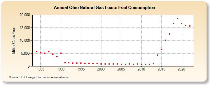 Ohio Natural Gas Lease Fuel Consumption  (Million Cubic Feet)