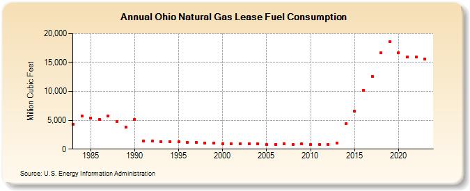 Ohio Natural Gas Lease Fuel Consumption  (Million Cubic Feet)