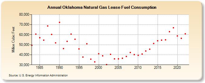 Oklahoma Natural Gas Lease Fuel Consumption  (Million Cubic Feet)