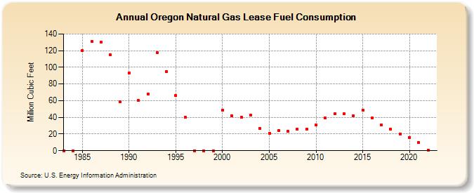Oregon Natural Gas Lease Fuel Consumption  (Million Cubic Feet)