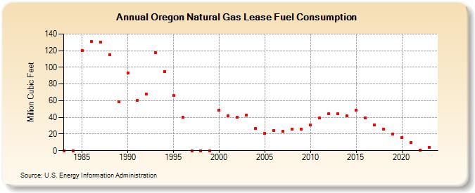 Oregon Natural Gas Lease Fuel Consumption  (Million Cubic Feet)