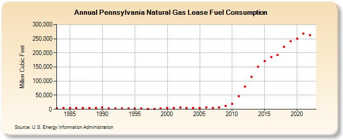 Pennsylvania Natural Gas Lease Fuel Consumption  (Million Cubic Feet)