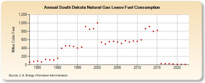 South Dakota Natural Gas Lease Fuel Consumption  (Million Cubic Feet)