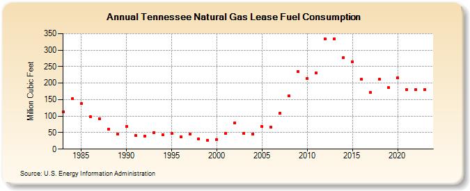 Tennessee Natural Gas Lease Fuel Consumption  (Million Cubic Feet)