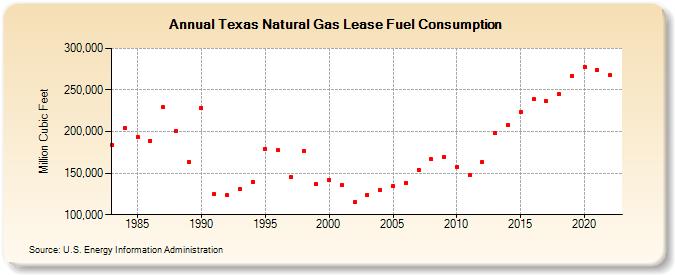 Texas Natural Gas Lease Fuel Consumption  (Million Cubic Feet)