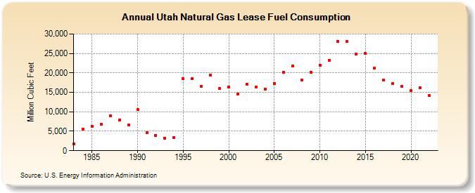 Utah Natural Gas Lease Fuel Consumption  (Million Cubic Feet)