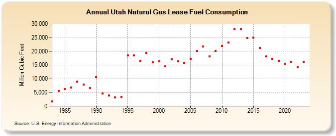 Utah Natural Gas Lease Fuel Consumption  (Million Cubic Feet)