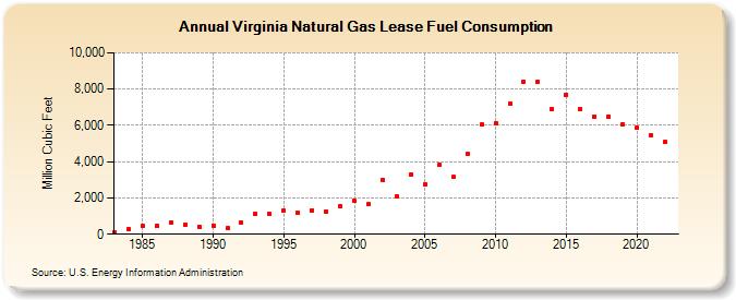 Virginia Natural Gas Lease Fuel Consumption  (Million Cubic Feet)