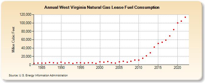 West Virginia Natural Gas Lease Fuel Consumption  (Million Cubic Feet)