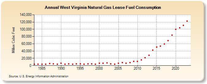 West Virginia Natural Gas Lease Fuel Consumption  (Million Cubic Feet)