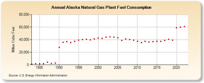 Alaska Natural Gas Plant Fuel Consumption  (Million Cubic Feet)