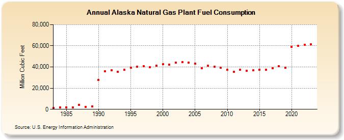 Alaska Natural Gas Plant Fuel Consumption  (Million Cubic Feet)