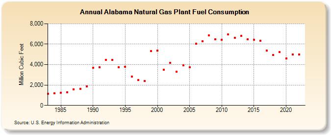 Alabama Natural Gas Plant Fuel Consumption  (Million Cubic Feet)