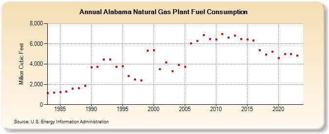 Alabama Natural Gas Plant Fuel Consumption  (Million Cubic Feet)