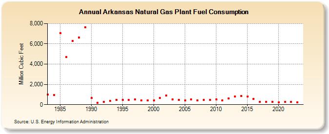 Arkansas Natural Gas Plant Fuel Consumption  (Million Cubic Feet)