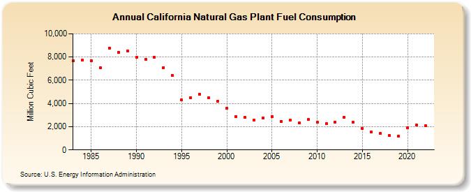 California Natural Gas Plant Fuel Consumption  (Million Cubic Feet)