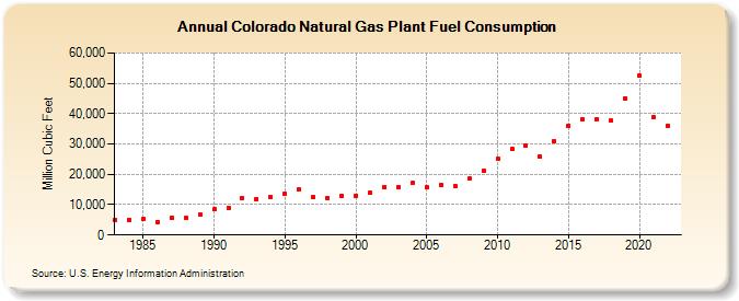 Colorado Natural Gas Plant Fuel Consumption  (Million Cubic Feet)