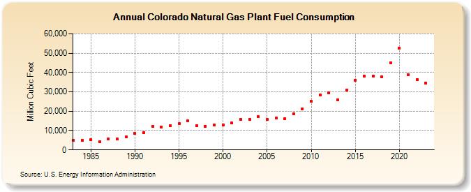 Colorado Natural Gas Plant Fuel Consumption  (Million Cubic Feet)