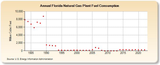 Florida Natural Gas Plant Fuel Consumption  (Million Cubic Feet)