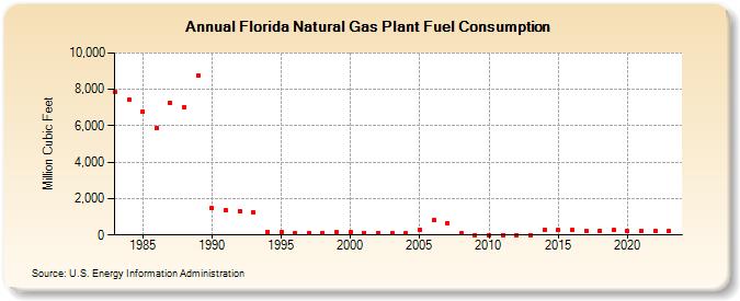 Florida Natural Gas Plant Fuel Consumption  (Million Cubic Feet)