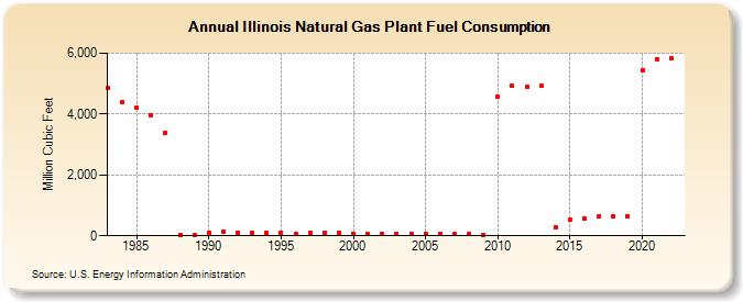 Illinois Natural Gas Plant Fuel Consumption  (Million Cubic Feet)