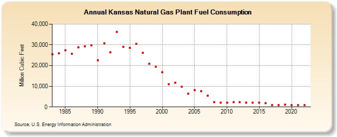 Kansas Natural Gas Plant Fuel Consumption  (Million Cubic Feet)