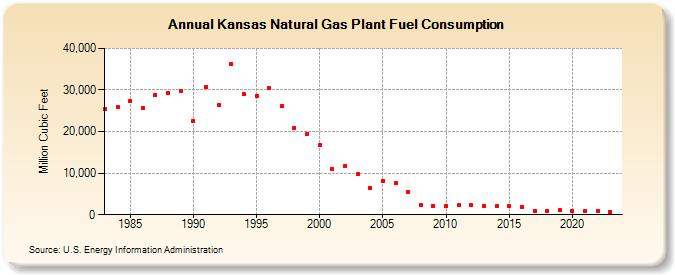 Kansas Natural Gas Plant Fuel Consumption  (Million Cubic Feet)