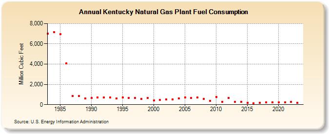 Kentucky Natural Gas Plant Fuel Consumption  (Million Cubic Feet)