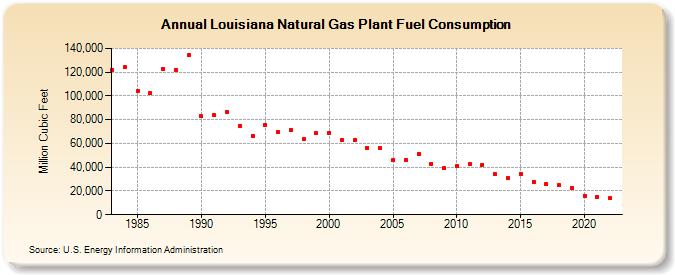 Louisiana Natural Gas Plant Fuel Consumption  (Million Cubic Feet)