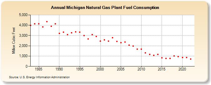 Michigan Natural Gas Plant Fuel Consumption  (Million Cubic Feet)