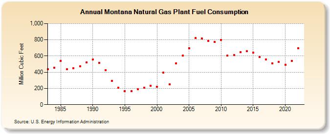 Montana Natural Gas Plant Fuel Consumption  (Million Cubic Feet)
