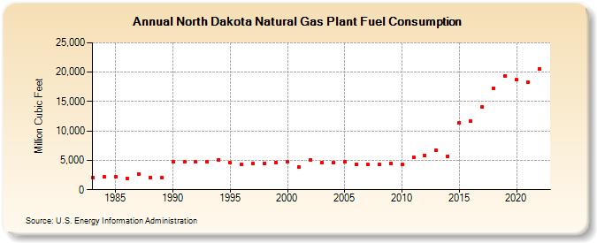 North Dakota Natural Gas Plant Fuel Consumption  (Million Cubic Feet)